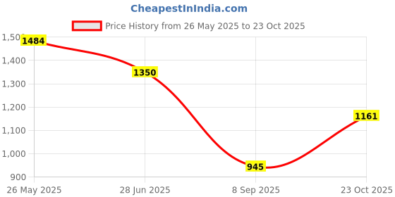 tatacliq.com Eavan Kids White Self Design Full Sleeves Maxi Dress eavan Price History Graph from 26 May 2025 to 23 Oct 2025