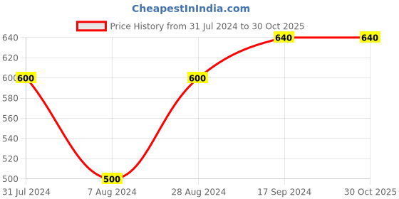 tatacliq.com Eavan Kids Wine Solid Full Sleeves Jumpsuit eavan Price History Graph from 31 Jul 2024 to 30 Oct 2025