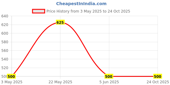 tatacliq.com Eavan Kids Yellow Striped Dress eavan Price History Graph from 3 May 2025 to 23 Oct 2025