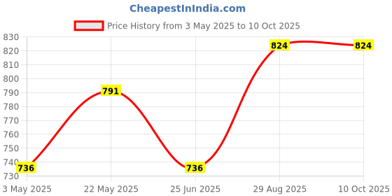 tatacliq.com Eavan Peach Net Lace Straight Kurti eavan Price History Graph from 3 May 2025 to 10 Oct 2025