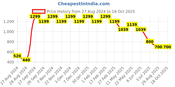tatacliq.com Eavan Pink Full Length Jumpsuit eavan Price History Graph from 27 Aug 2024 to 18 Oct 2025