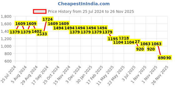 tatacliq.com Eavan Pink Round Neck Jumpsuit eavan Price History Graph from 25 Jul 2024 to 25 Nov 2025