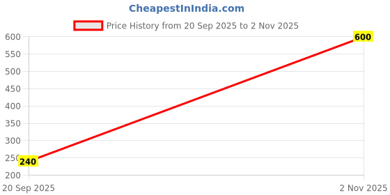 tatacliq.com Eavan Pink Self Design Top eavan Price History Graph from 20 Sep 2025 to 2 Nov 2025