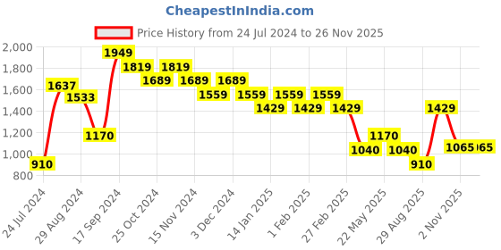 tatacliq.com Eavan Purple Self Design Jumpsuit eavan Price History Graph from 24 Jul 2024 to 24 Nov 2025