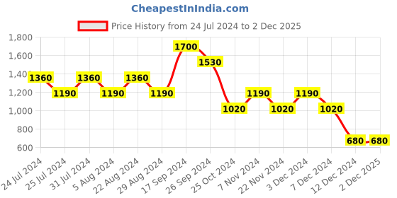 tatacliq.com Eavan White & White Self Design Jumpsuit eavan Price History Graph from 24 Jul 2024 to 1 Dec 2025