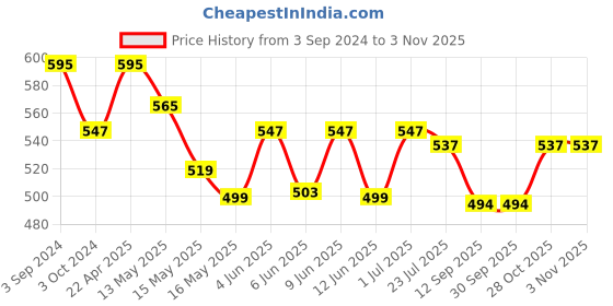 tatacliq.com eCraftIndia 2 Blue Glass Cup Black Tea Light Candle Holder with Wall Sconce ecraftindia Price History Graph from 3 Sep 2024 to 2 Nov 2025