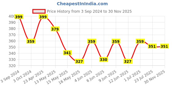 tatacliq.com eCraftIndia 2019 Theme Wooden Key Holder with 6 Hooks ecraftindia Price History Graph from 3 Sep 2024 to 30 Nov 2025