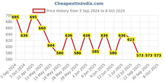 tatacliq.com eCraftIndia 3 Blue Birds Sitting on Tree Branch Decorative Key Holder ecraftindia Price History Graph from 3 Sep 2024 to 8 Oct 2025