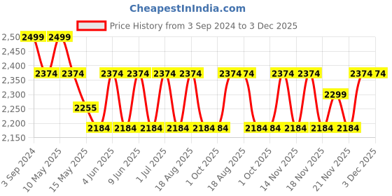 tatacliq.com eCraftIndia 3 Musketeers Monkey Set Brass Decorative ecraftindia Price History Graph from 3 Sep 2024 to 3 Dec 2025