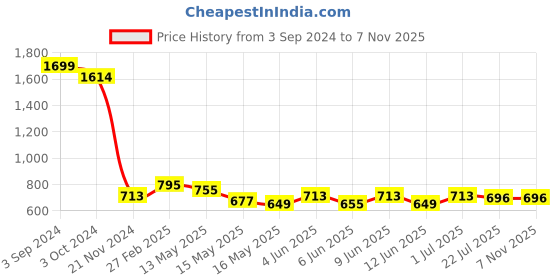 tatacliq.com eCraftIndia 3 Owl Sitting on Branch Antique Finish Handcrafted Polyresin Decorative Showpiece ecraftindia Price History Graph from 3 Sep 2024 to 6 Nov 2025