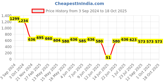 tatacliq.com eCraftIndia 3 Owl Sitting on Branch Brown Handcrafted Polyresin Decorative Showpiece ecraftindia Price History Graph from 3 Sep 2024 to 18 Oct 2025