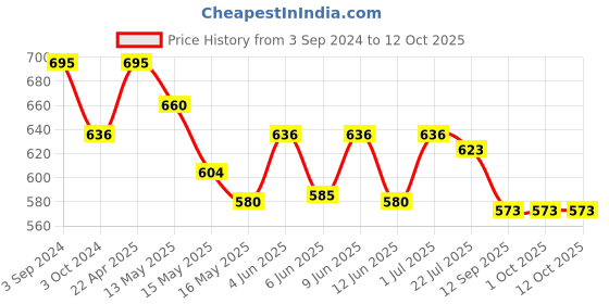 tatacliq.com eCraftIndia 3 Yellow Birds Sitting on Tree Branch Decorative Key Holder ecraftindia Price History Graph from 3 Sep 2024 to 11 Oct 2025