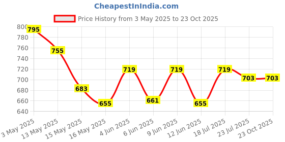 tatacliq.com eCraftIndia 6.5 Inch Brown Shivling Handcrafted Polyresin Showpiece ecraftindia Price History Graph from 3 May 2025 to 23 Oct 2025