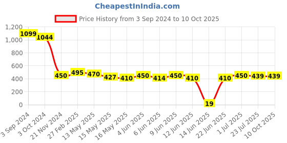 tatacliq.com eCraftIndia 6MM MDF Set of 3 Abstract Satin Matt Texture UV Art Painting ecraftindia Price History Graph from 3 Sep 2024 to 10 Oct 2025