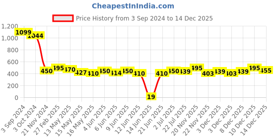 tatacliq.com eCraftIndia 6MM MDF Set of 3 Blue Peacock Satin Matt Texture UV Art Painting ecraftindia Price History Graph from 3 Sep 2024 to 14 Dec 2025
