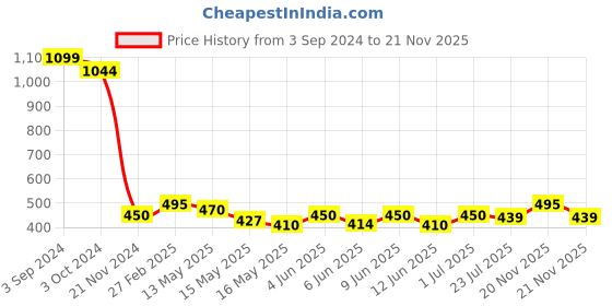 tatacliq.com eCraftIndia 6MM MDF Set of 3 Botanical Floral Satin Matt Texture UV Art Painting ecraftindia Price History Graph from 3 Sep 2024 to 21 Nov 2025