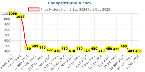 tatacliq.com eCraftIndia 6MM MDF Set of 3 Botanical Floral Satin Matt Texture UV Art Painting ecraftindia Price History Graph from 3 Sep 2024 to 30 Nov 2025