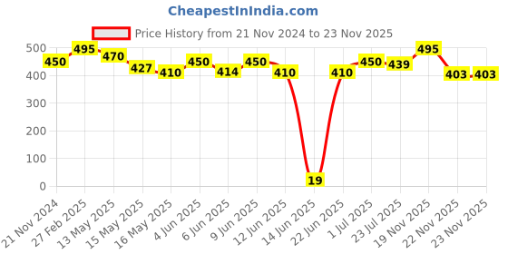 tatacliq.com eCraftIndia 6MM MDF Set of 3 Botanical Floral Satin Matt Texture UV Art Painting ecraftindia Price History Graph from 21 Nov 2024 to 23 Nov 2025