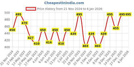 tatacliq.com eCraftIndia 6MM MDF Set of 3 Botanical Floral Satin Matt Texture UV Art Painting ecraftindia Price History Graph from 21 Nov 2024 to 5 Jan 2026