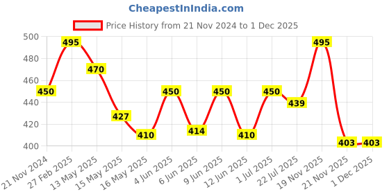 tatacliq.com eCraftIndia 6MM MDF Set of 3 Botanical Floral Satin Matt Texture UV Art Painting ecraftindia Price History Graph from 21 Nov 2024 to 30 Nov 2025
