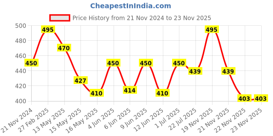 tatacliq.com eCraftIndia 6MM MDF Set of 3 Deer in Jungle Satin Matt Texture UV Art Painting ecraftindia Price History Graph from 21 Nov 2024 to 22 Nov 2025