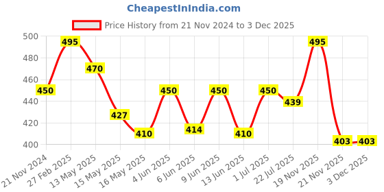 tatacliq.com eCraftIndia 6MM MDF Set of 3 Lord Balaji Satin Matt Texture UV Art Painting ecraftindia Price History Graph from 21 Nov 2024 to 2 Dec 2025