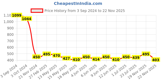 tatacliq.com eCraftIndia 6MM MDF Set of 3 Lord Buddha Satin Matt Texture UV Art Painting ecraftindia Price History Graph from 3 Sep 2024 to 22 Nov 2025