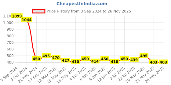 tatacliq.com eCraftIndia 6MM MDF Set of 3 Lord Buddha Satin Matt Texture UV Art Painting ecraftindia Price History Graph from 3 Sep 2024 to 25 Nov 2025