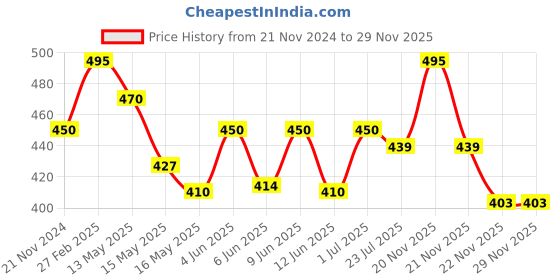 tatacliq.com eCraftIndia 6MM MDF Set of 3 Lord Buddha Satin Matt Texture UV Art Painting ecraftindia Price History Graph from 21 Nov 2024 to 29 Nov 2025