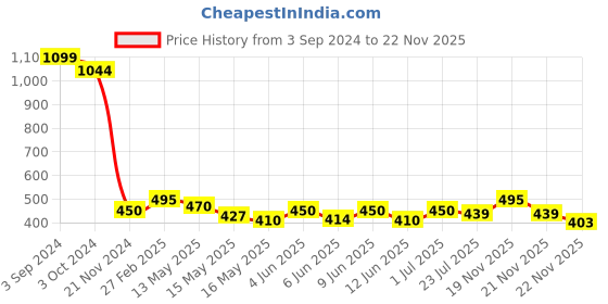 tatacliq.com eCraftIndia 6MM MDF Set of 3 Lord Ganesha Satin Matt Texture UV Art Painting ecraftindia Price History Graph from 3 Sep 2024 to 22 Nov 2025