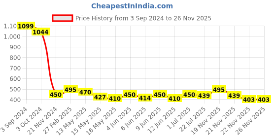 tatacliq.com eCraftIndia 6MM MDF Set of 3 Lord Ganesha Satin Matt Texture UV Art Painting ecraftindia Price History Graph from 3 Sep 2024 to 25 Nov 2025