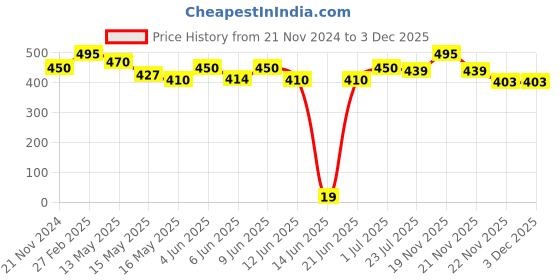 tatacliq.com eCraftIndia 6MM MDF Set of 3 Lord Ganesha Satin Matt Texture UV Art Painting ecraftindia Price History Graph from 21 Nov 2024 to 1 Dec 2025