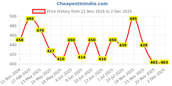 tatacliq.com eCraftIndia 6MM MDF Set of 3 Lord Ganesha Satin Matt Texture UV Art Painting ecraftindia Price History Graph from 21 Nov 2024 to 1 Dec 2025