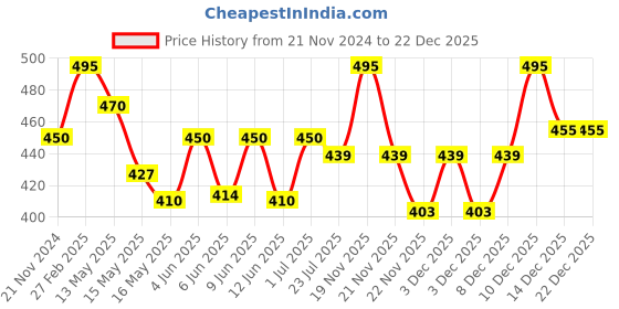 tatacliq.com eCraftIndia 6MM MDF Set of 3 Loving Couple in Rain Satin Matt Texture UV Art Painting ecraftindia Price History Graph from 21 Nov 2024 to 22 Dec 2025