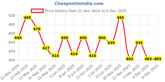 tatacliq.com eCraftIndia 6MM MDF Set of 3 Musician Lord Ganesha Satin Matt Texture UV Art Painting ecraftindia Price History Graph from 21 Nov 2024 to 5 Dec 2025