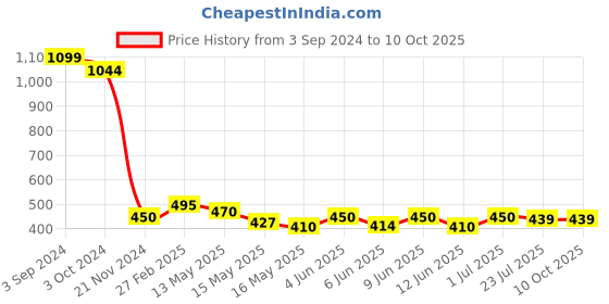 tatacliq.com eCraftIndia 6MM MDF Set of 3 Radha Krishna Satin Matt Texture UV Art Painting ecraftindia Price History Graph from 3 Sep 2024 to 10 Oct 2025