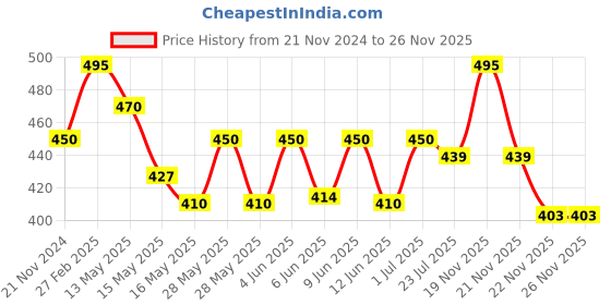 tatacliq.com eCraftIndia 6MM MDF Set of 3 Radha Krishna Satin Matt Texture UV Art Painting ecraftindia Price History Graph from 21 Nov 2024 to 25 Nov 2025
