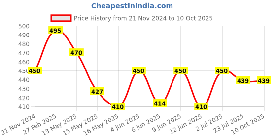 tatacliq.com eCraftIndia 6MM MDF Set of 3 Rain View Scene Satin Matt Texture UV Art Painting ecraftindia Price History Graph from 21 Nov 2024 to 9 Oct 2025