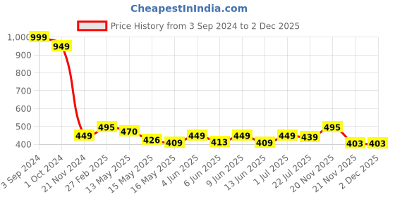 tatacliq.com eCraftIndia 7 Running Lucky Horses Design Satin Matt Texture UV Art Painting ecraftindia Price History Graph from 3 Sep 2024 to 2 Dec 2025