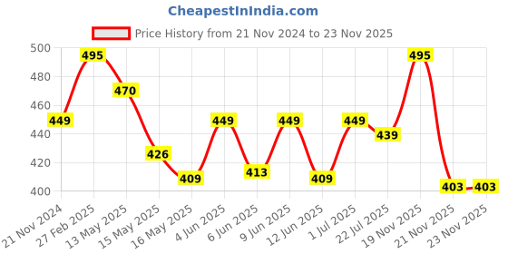 tatacliq.com eCraftIndia 7 Running Lucky Horses Design Satin Matt Texture UV Art Painting ecraftindia Price History Graph from 21 Nov 2024 to 23 Nov 2025