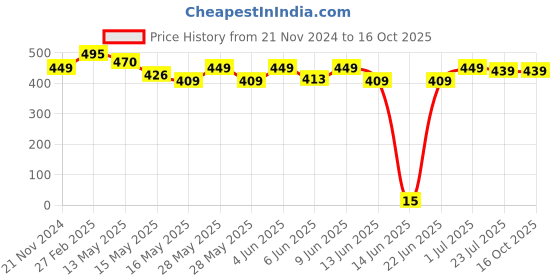 tatacliq.com eCraftIndia 7 Running Lucky Horses Design Satin Matt Texture UV Art Painting ecraftindia Price History Graph from 21 Nov 2024 to 16 Oct 2025