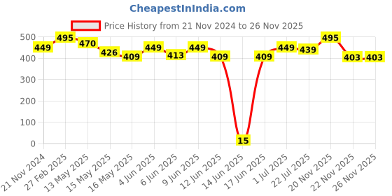 tatacliq.com eCraftIndia 7 Running Lucky Horses Design Satin Matt Texture UV Art Painting ecraftindia Price History Graph from 21 Nov 2024 to 26 Nov 2025