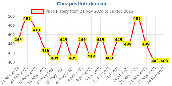 tatacliq.com eCraftIndia 7 Running Lucky Horses Design Satin Matt Texture UV Art Painting ecraftindia Price History Graph from 21 Nov 2024 to 26 Nov 2025