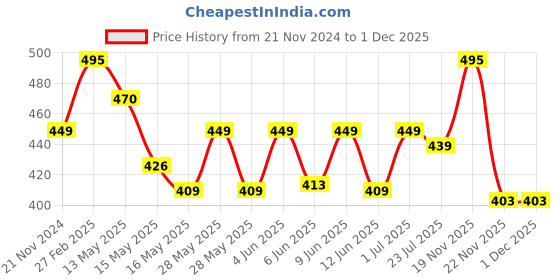 tatacliq.com eCraftIndia 7 Running Lucky Horses Design Satin Matt Texture UV Art Painting ecraftindia Price History Graph from 21 Nov 2024 to 30 Nov 2025