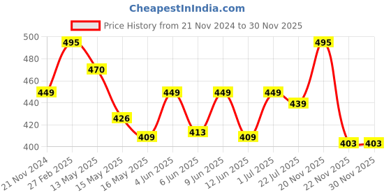 tatacliq.com eCraftIndia 7 Running Lucky Horses Design Satin Matt Texture UV Art Painting ecraftindia Price History Graph from 21 Nov 2024 to 30 Nov 2025