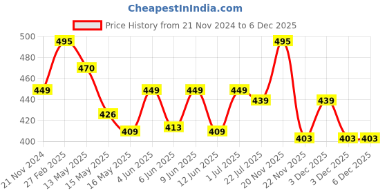 tatacliq.com eCraftIndia 7 Running Lucky Horses Design Satin Matt Texture UV Art Painting ecraftindia Price History Graph from 21 Nov 2024 to 6 Dec 2025