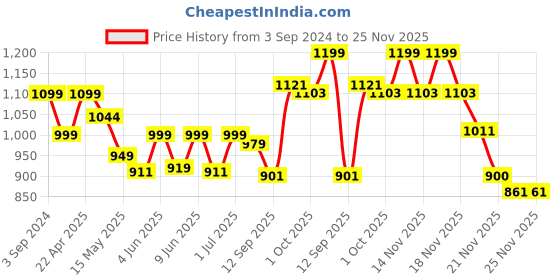 tatacliq.com eCraftIndia 7.5 Inch Rajasthani Men Working with Hammer Handcrafted Decorative Polyresin Showpiece ecraftindia Price History Graph from 3 Sep 2024 to 25 Nov 2025