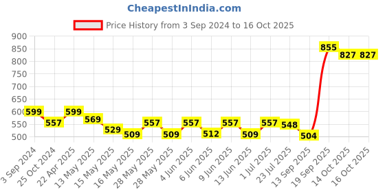 tatacliq.com eCraftIndia 9 variants of Lord Ganesha Golden Metal Wall hanging ecraftindia Price History Graph from 3 Sep 2024 to 15 Oct 2025