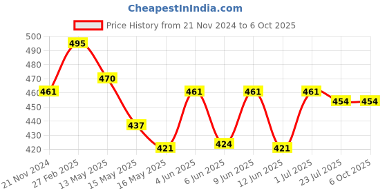 tatacliq.com eCraftIndia A Little Progress Each Day Adds Up To Big Result Quote Matt Texture UV Art Painting ecraftindia Price History Graph from 21 Nov 2024 to 6 Oct 2025