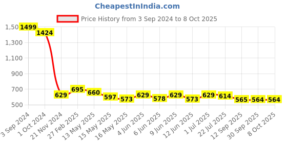 tatacliq.com eCraftIndia Abstract Colorful Tree Matt Textured UV Art Painting ecraftindia Price History Graph from 3 Sep 2024 to 8 Oct 2025
